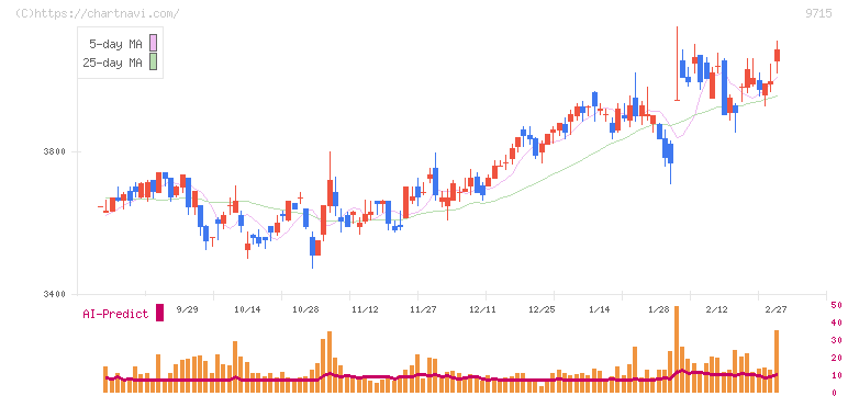 トランスコスモス(9715)の日足チャート