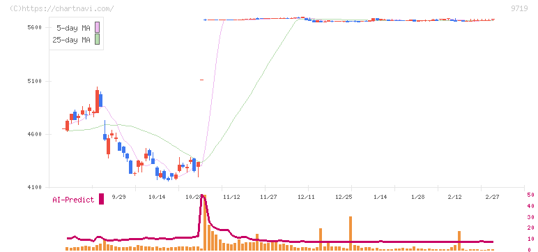 ＳＣＳＫ(9719)の日足チャート