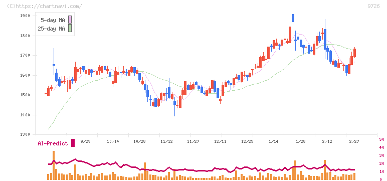 ＫＮＴ－ＣＴホールディングス(9726)の日足チャート