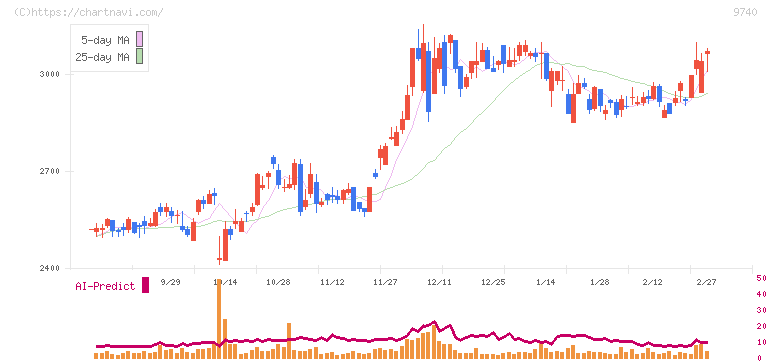 ＣＳＰ(9740)の日足チャート