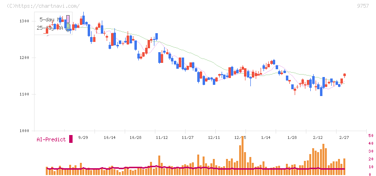 船井総研ホールディングス(9757)の日足チャート