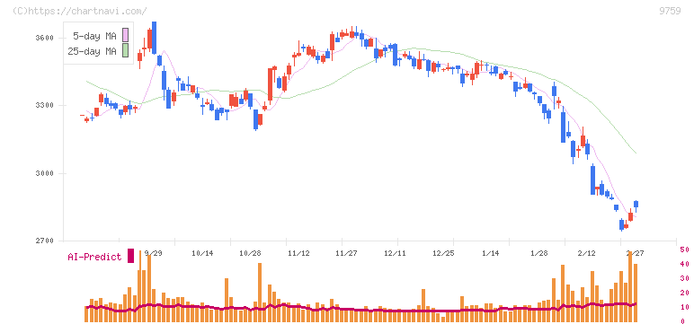 ＮＳＤ(9759)の日足チャート