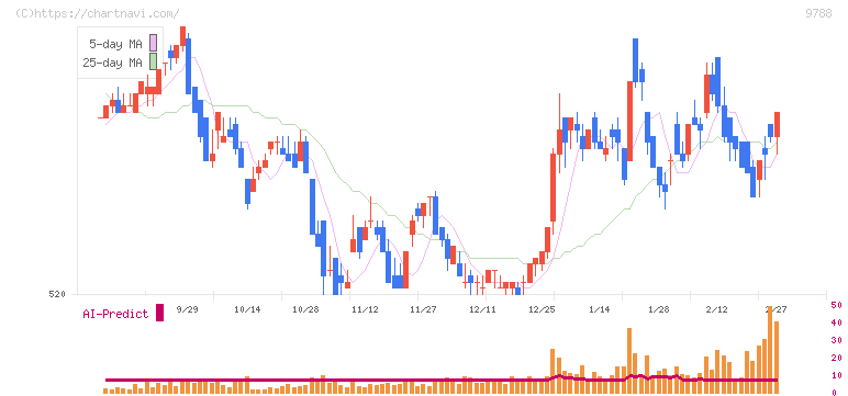 ナック(9788)の日足チャート