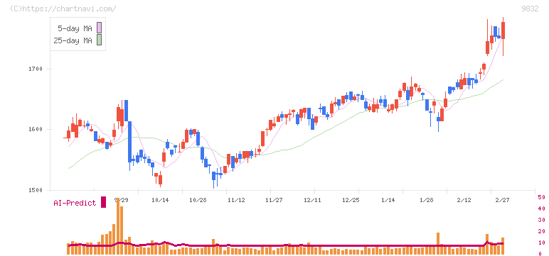 オートバックスセブン(9832)の日足チャート