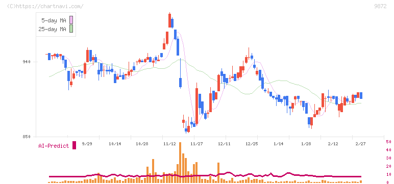 北恵(9872)の日足チャート