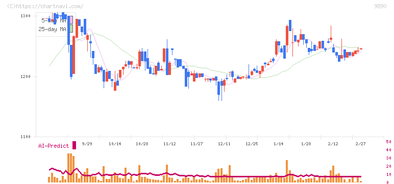マキヤ(9890)の日足チャート