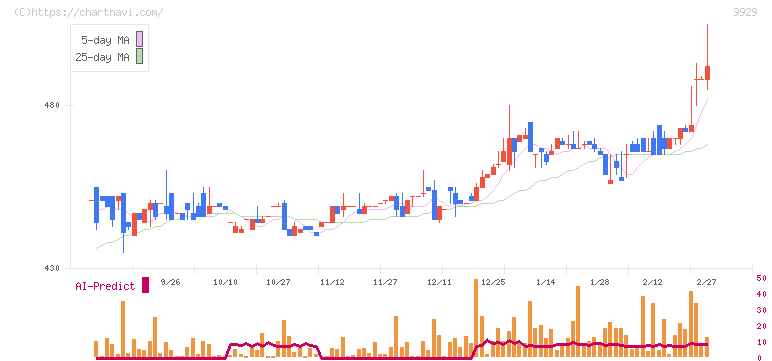 平和紙業(9929)の日足チャート
