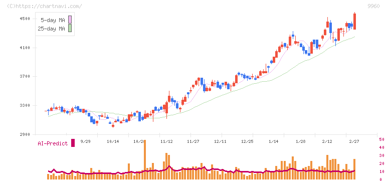 東テク(9960)の日足チャート