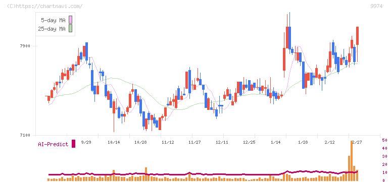 ベルク(9974)の日足チャート