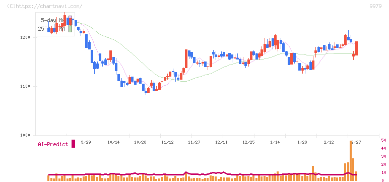 大庄(9979)の日足チャート
