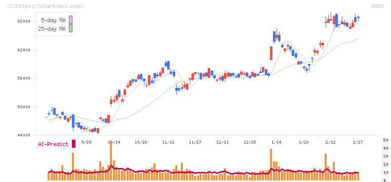 ファーストリテイリング(9983)の日足チャート