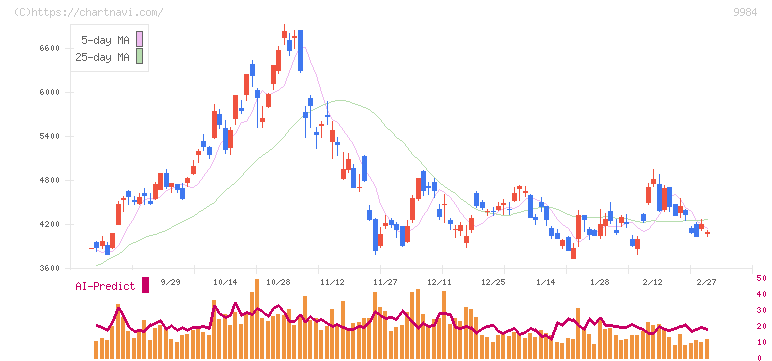 ソフトバンクグループ(9984)の日足チャート