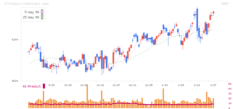 スズケン(9987)の日足チャート