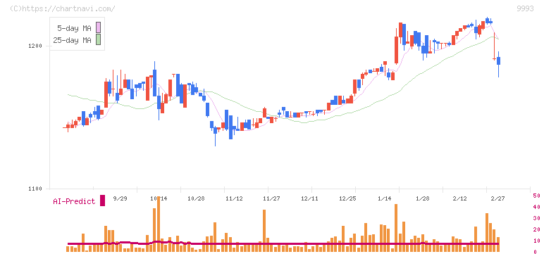 ヤマザワ(9993)の日足チャート