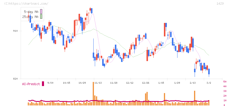 日本アクア(1429)の日足チャート