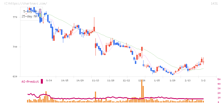 Ｌｉｂ　Ｗｏｒｋ(1431)の日足チャート