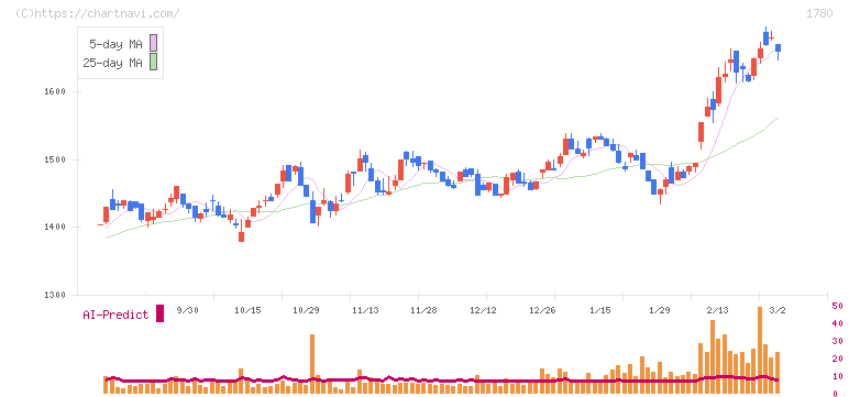 ヤマウラ(1780)の日足チャート