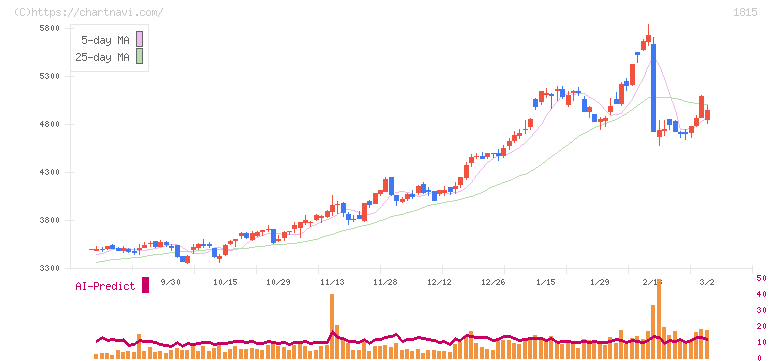 鉄建建設(1815)の日足チャート