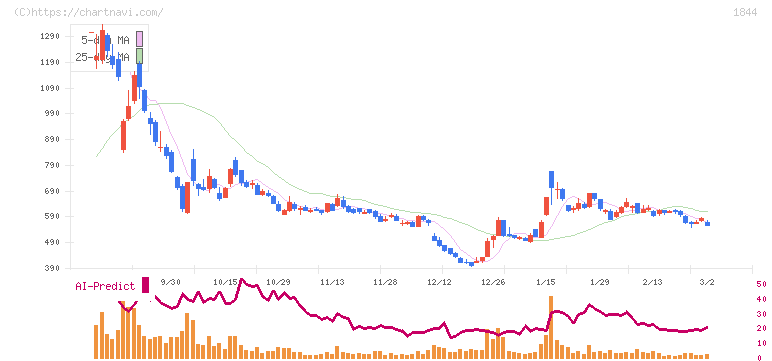 大盛工業(1844)の日足チャート