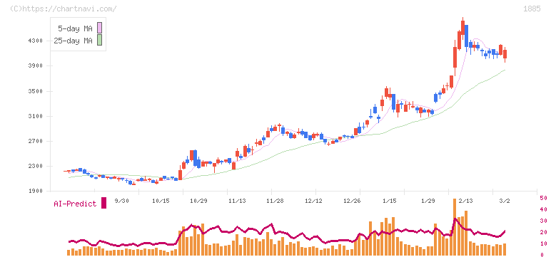 東亜建設工業(1885)の日足チャート