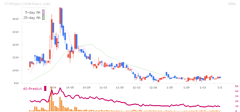 Ｄ＆Ｍカンパニー(189A)の日足チャート