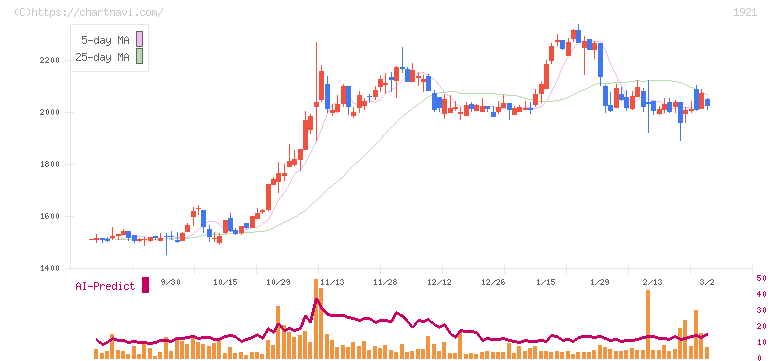 巴コーポレーション(1921)の日足チャート