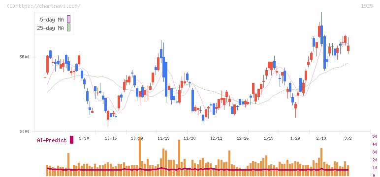大和ハウス工業(1925)の日足チャート
