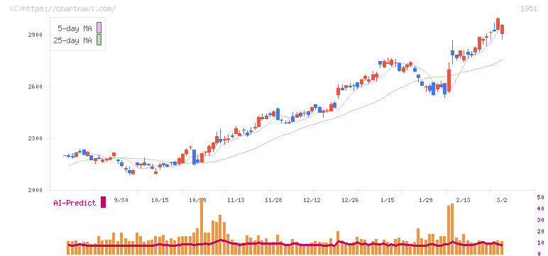 エクシオグループ(1951)の日足チャート
