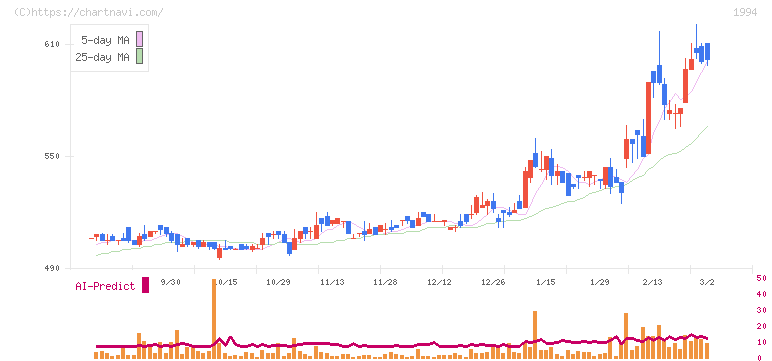 高橋カーテンウォール工業(1994)の日足チャート