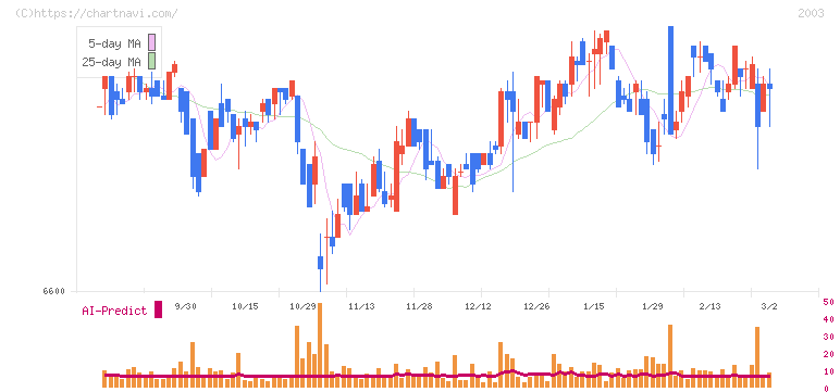 日東富士製粉(2003)の日足チャート