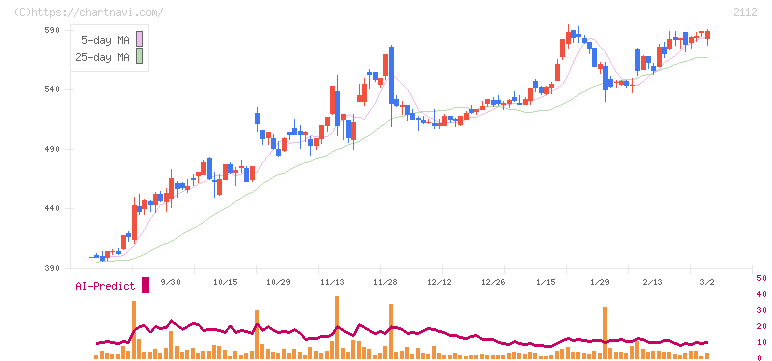 塩水港精糖(2112)の日足チャート