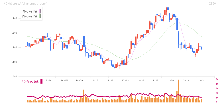 メンバーズ(2130)の日足チャート