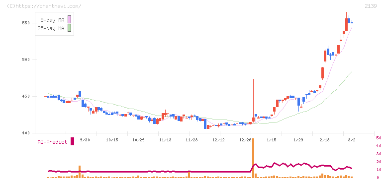 中広(2139)の日足チャート