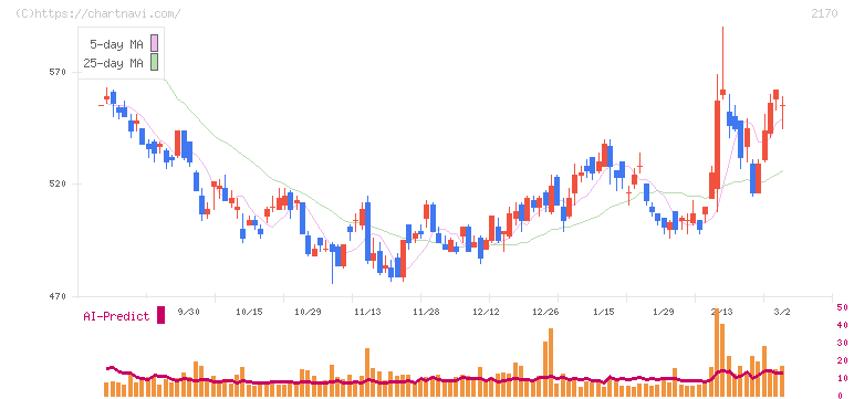 リンクアンドモチベーション(2170)の日足チャート