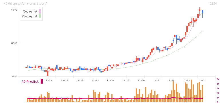 コモ(2224)の日足チャート