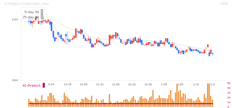 スタジオアリス(2305)の日足チャート