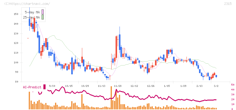 ＣＡＩＣＡ　ＤＩＧＩＴＡＬ(2315)の日足チャート