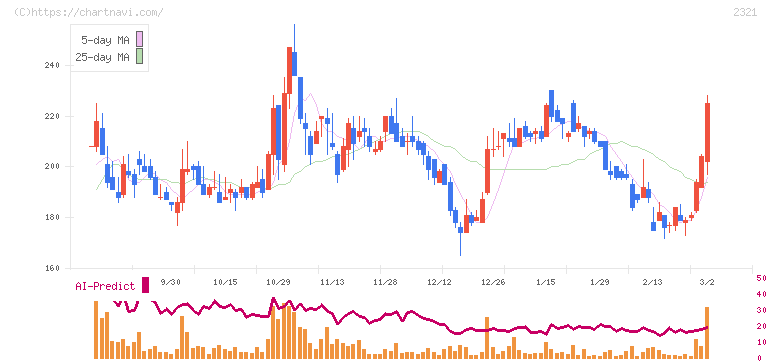 ソフトフロントホールディングス(2321)の日足チャート
