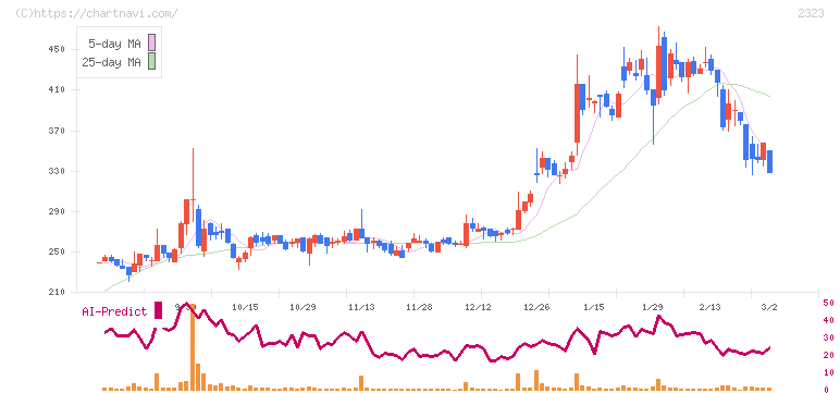 ｆｏｎｆｕｎ(2323)の日足チャート