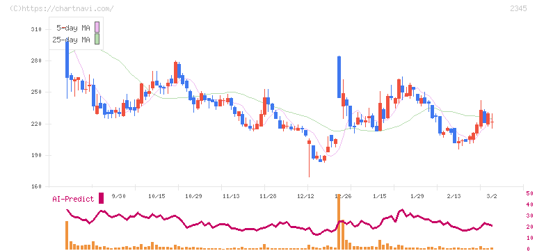 クシム(2345)の日足チャート