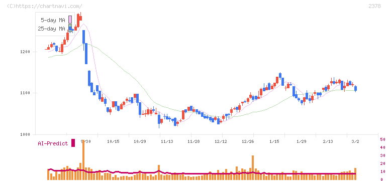 ルネサンス(2378)の日足チャート