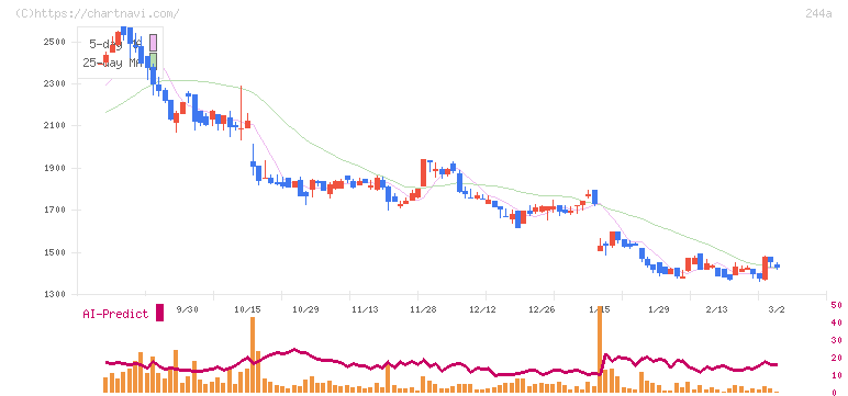 グロースエクスパートナーズ(244A)の日足チャート