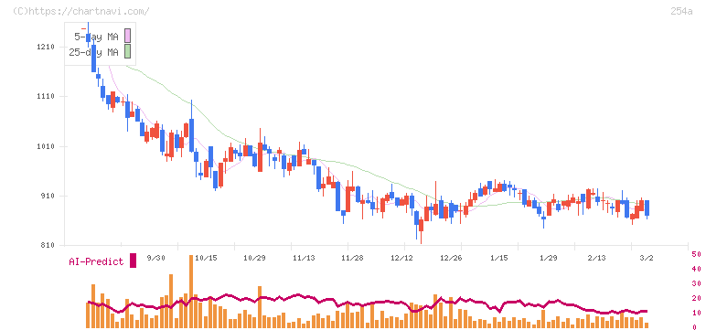 ＡＩフュージョンキャピタルグループ(254A)の日足チャート