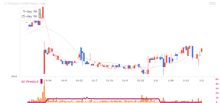 マルサンアイ(2551)の日足チャート