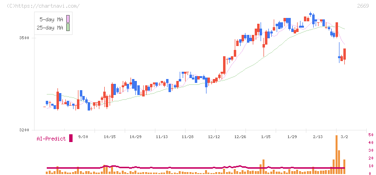 カネ美食品(2669)の日足チャート