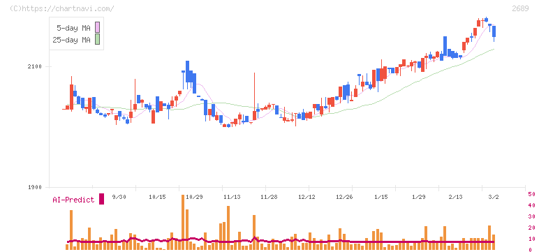 オルバヘルスケアホールディングス(2689)の日足チャート
