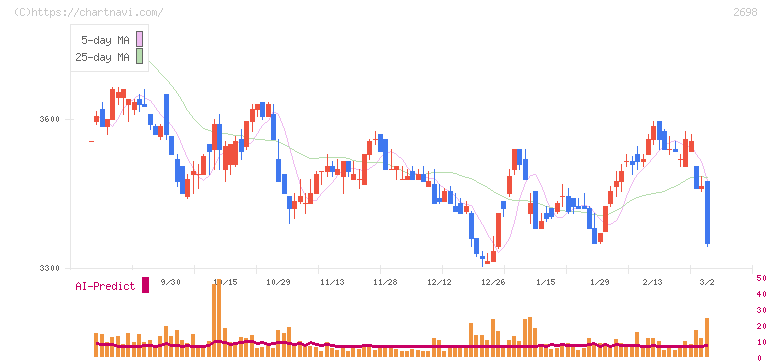 キャンドゥ(2698)の日足チャート