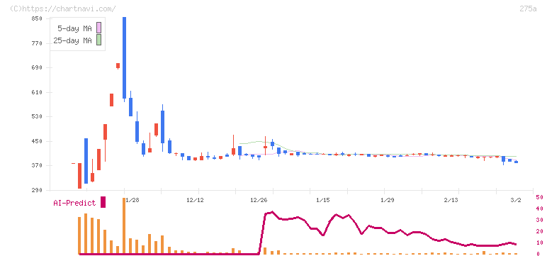ハンワホームズ(275A)の日足チャート