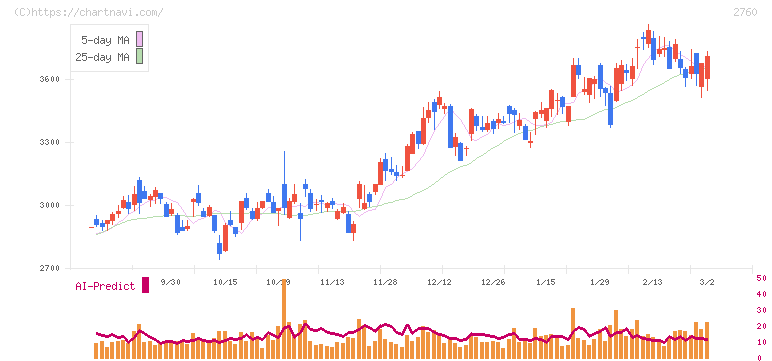 東京エレクトロン　デバイス(2760)の日足チャート