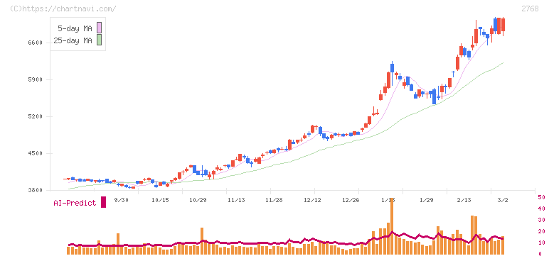双日(2768)の日足チャート